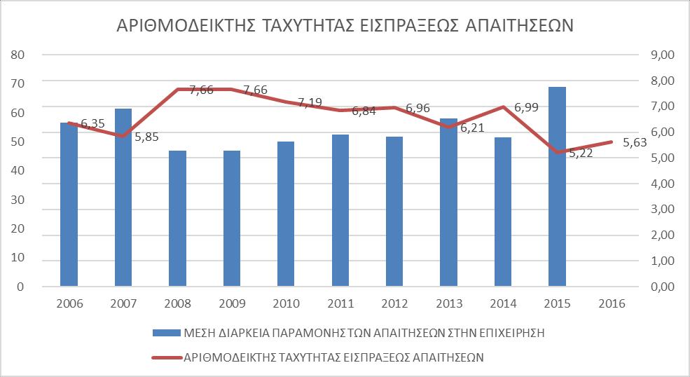 Διάγραμμα 11: Αριθμοδείκτης Ταχύτητας Εισπράξεως Απαιτήσεων Ο παραπάνω πίνακας εμφανίζει την ταχύτητα εισπράξεως των απαιτήσεων.