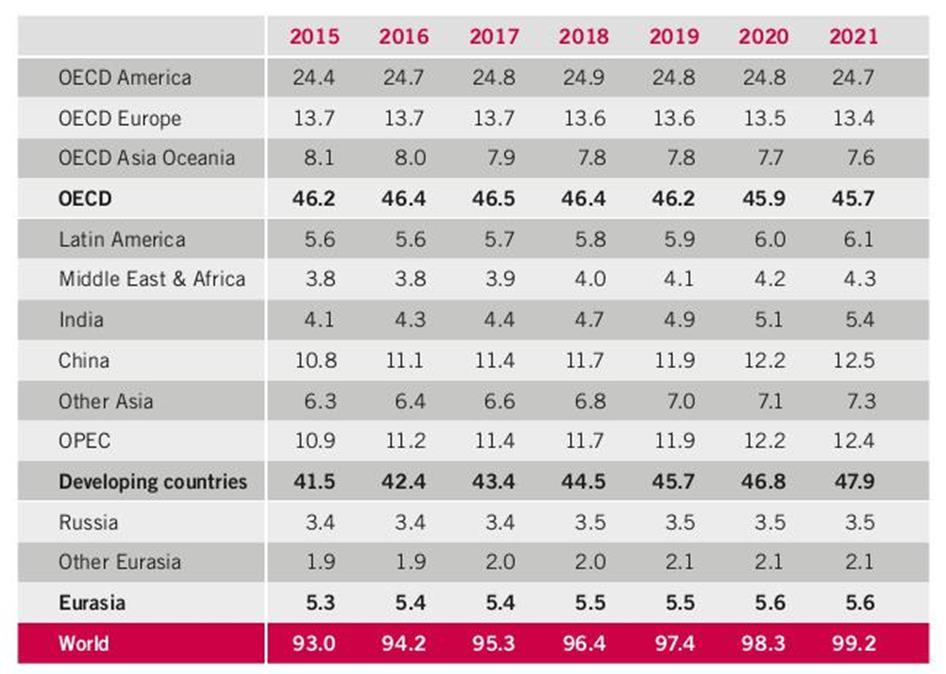 3.2 Οι Διεθνείς Τάσεις στην Πετρελαϊκή Αγορά και την Αγορά του Φυσικού Αερίου Οι διεθνείς τάσεις εμφανίζονται ανοδικές σύμφωνα με τα στοιχεία του κλάδου.