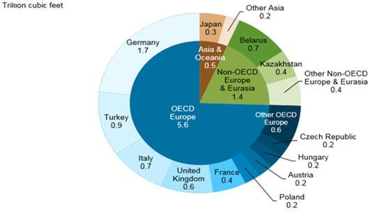 Διάγραμμα 4: Εξαγωγές φυσικού αερίου της Ρωσίας βάσει προορισμών, 2016 Το παραπάνω γράφημα απεικονίζει πως καταμερίζεται ο συνολικός όγκος των εξαγωγών που πραγματοποίησε η Ρωσία ανά κράτος για το