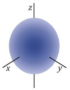 O orbital ven determinado por tres números cuánticos que son os mesmos que tivemos que introducir nas correccións do modelo atómico de Böhr o n, o l e o m habendo outro número cuántico o s que é