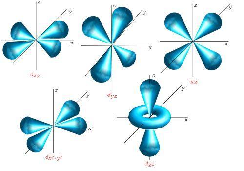 vannos indicar o mesmo que indicaban nas órbitas pero neste caso e no relativo aos orbitais, así teríamos: Valor de l Tipo de orbital Valores de m Número de orbitais 0 s 0 1 2 1 p -1, 0, +1 3 6 2 d