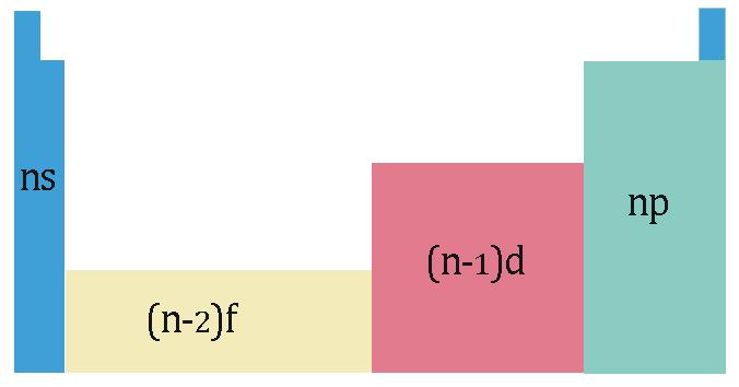 SISTEMA PERIODICO E ESTRUCTURA A estrutura electrónica dun elemento ten moito que parecido coa dos seus compañeiros de grupo no Sistema Periódico.