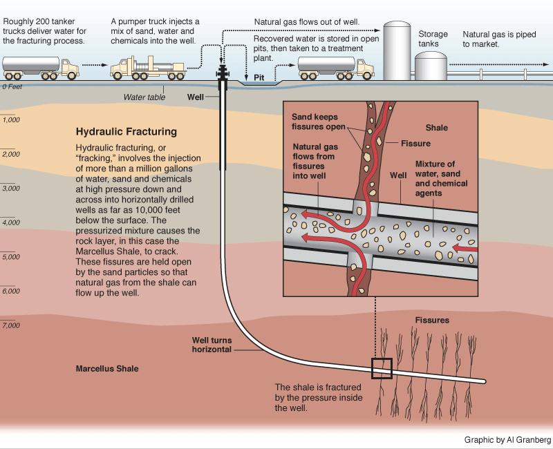 Η διαδικασία του fracking Πραγματοποιείται γεώτρηση μέχρι το στρώμα του σχιστόλιθου.