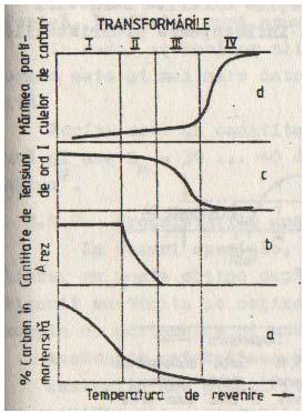 cauzate de ridicarea temperaturii). Abaterile de la linia orizontală indică anumite transformări. Fig. 1. Curba dilatometrică a revenirii oţelurilor carbon Fig.