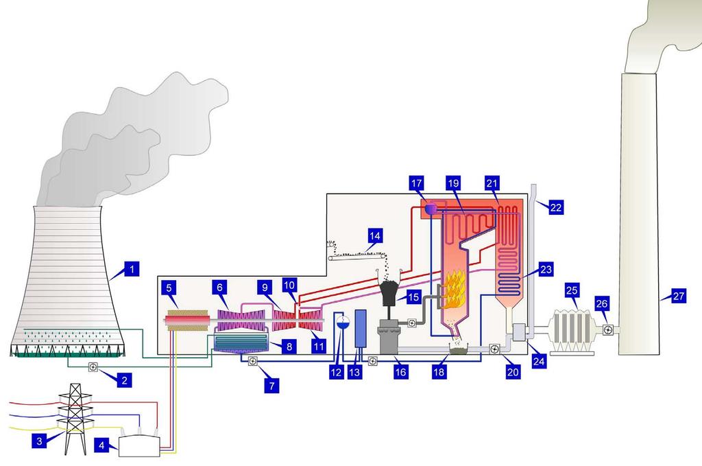 Cclurle maşnlor termce. Turn de răcre. Poma crcutulu de răcre al condensatorulu 3. Lne electrcă de înaltă tensune 4. Transformator rdcător de tensune 5. Generator electrc de curent alternatv 6.