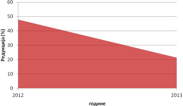 Слика 5.30. Редукција извора O 3 на станици АМС2 