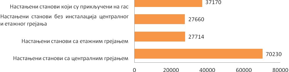 4.1.2 Дифузни извори Загревање објеката на територији агломерације Нови Сад одвија се: даљински, индивидуално, преко блокова котларница и индивидуално, преко индивидуалних ложишта.
