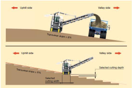 ΚΕΦΑΛΑΙΟ 3: WIRTGEN SURFACE MINERS Εικόνα 3. 45. Κοπή με κλίση κάθετη στη διεύθυνση εργασιών. Wirtgen (2010). 3.8.