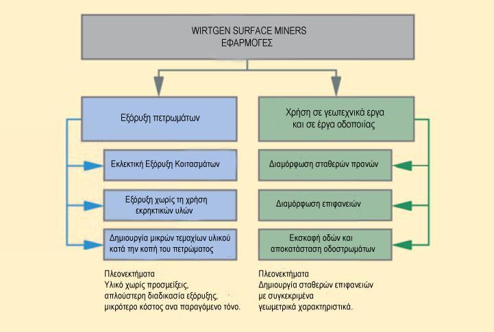 ΚΕΦΑΛΑΙΟ 3: WIRTGEN SURFACE MINERS Πίνακας 3. 1.