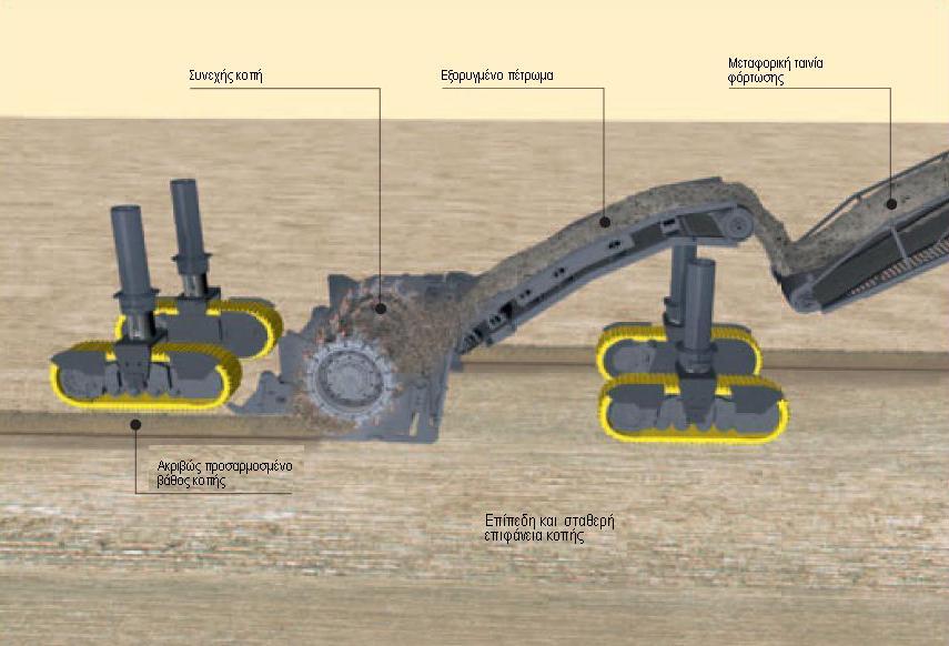 ΚΕΦΑΛΑΙΟ 3: WIRTGEN SURFACE MINERS 3.2 ΑΡΧΕΣ ΛΕΙΤΟΥΡΓΙΑΣ Τα μηχανήματα αυτά έχουν κατασκευαστεί με σκοπό την αποτελεσματική και συνεχή λειτουργία τους κατά την εξόρυξη πετρωμάτων.