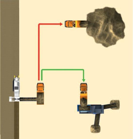 ΚΕΦΑΛΑΙΟ 3: WIRTGEN SURFACE MINERS Όταν η φόρτωση του εξορυγμένου υλικού γίνεται απευθείας από τους surface miners σε φορτηγά, οι επιλογές που υπάρχουν είναι δύο.