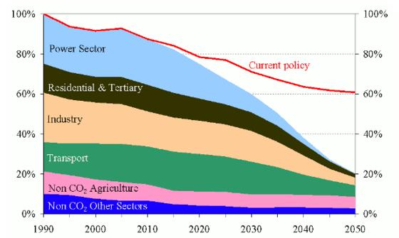 Reduceri ale emisiilor pe sectoare - toate sectoarele trebuie să contribuie la tranziția cu emisii reduse de carbon, în funcție de potențialul lor tehnologic și economic.