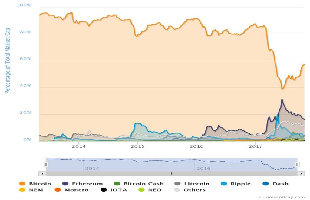 Η κεφαλαιοποίηση του Bitcoin σε σχέση με άλλα κρυπτονομίσματα φαίνεται ότι παρουσιάζει μία πτώση αλλά είναι ακόμα σε πολύ υψηλά επίπεδα(57,6%)