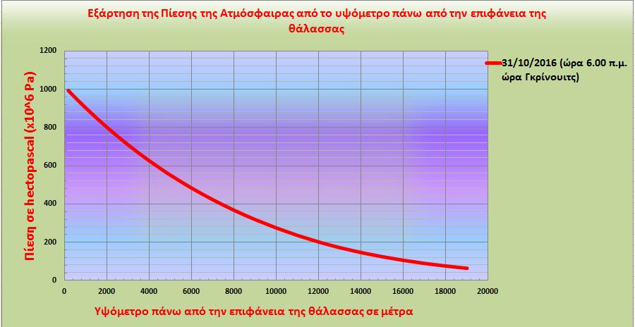 3.1.1. Εξάρτηση της Πίεσης της ατμόσφαιρας από το υψόμετρο πάνω από την επιφάνεια της θάλασσας Σχήμα 12: Διαγράμματα για την εξάρτηση της πίεσης της ατμόσφαιρας από το υψόμετρο, στο πρώτο διάγραμμα