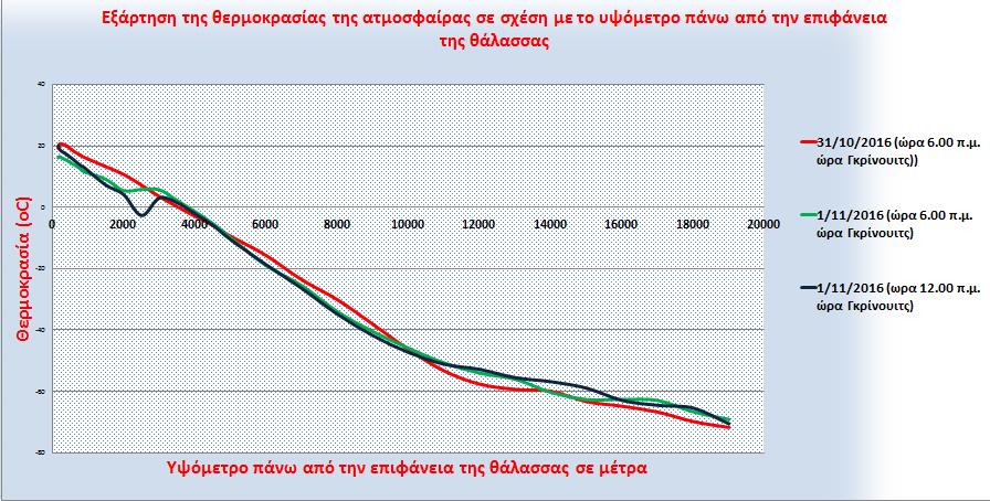 ΝΑ αναφέρουμε ότι τα αποτελέσματα όπως τα έχουμε καταγράψει βρίσκονται σε απόλυτη συμφωνία με την βιβλιογραφία κάτι που ήταν προβλέψιμο ειδικά για την πίεση (Μετεωρολογική Υπηρασία, 2011 % Κατσαφάδος