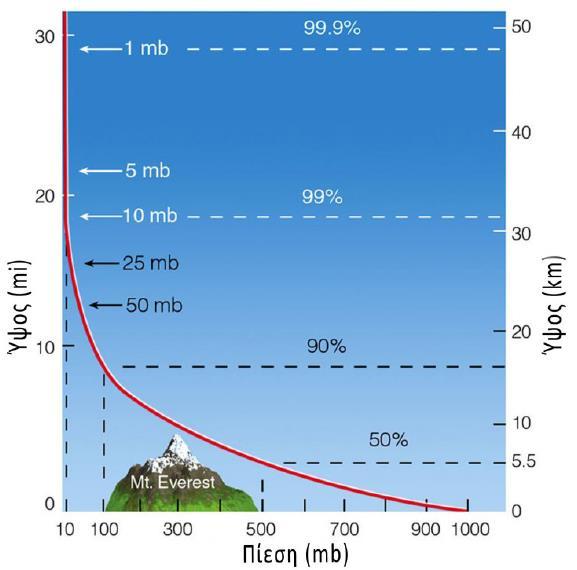 Για παράδειγμα η τυπική ατμοσφαιρική πίεση στην επιφάνεια της θάλασσας είναι 1013.25 mb ή 1013.25 hpa. (Κατσαφάδος & Μαυρομματίδης, 2015).
