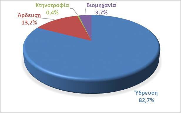 6.12 ΑΠΟΛΗΨΕΙΣ ΥΔΑΤΟΣ Στην παρούσα ενότητα περιλαμβάνονται στοιχεία για τις συνολικές ετήσιες απολήψεις νερού για όλες τις δραστηριότητες και χρήσεις.