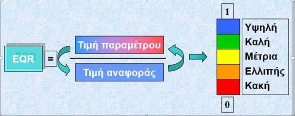 προβλέπονται στο Παράρτημα V της Οδηγίας 2000/60/ΕΚ.