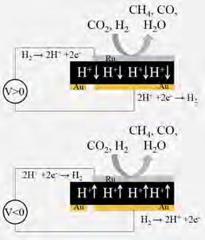 ΚΕΦΑΛΑΙΟ 3 Υδρογόνωση του Διοξειδίου του Άνθρακα - Πειραματική διάταξη Παρασκευή και χαρακτηρισμός των καταλυτών Σχήμα 3.4.