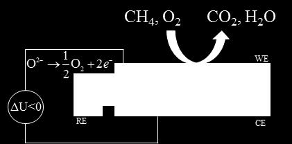 ΚΕΦΑΛΑΙΟ 6 Ηλεκτροχημική Ενίσχυση της Οξείδωσης του Μεθανίου Αποτελέσματα και Συζήτηση Σχήμα 6.3.