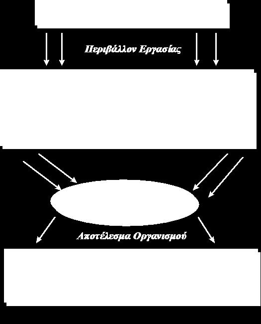 παράγοντας είναι ο πιο σημαντικός σε οποιαδήποτε συστηματική, διαδικαστική ή οργανωτική αλλαγή Ανάπτυξη