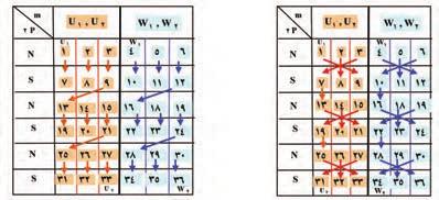 محاسبات سیم پیچی Z 36 Z = 36,m = 2,YP = = = 6 2P 6 z 36 q = = = 3 2p.