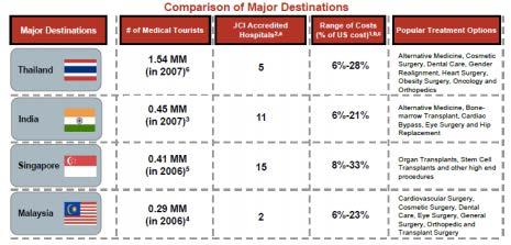 Πηγή: The Rise of Medical Tourism 2009, Copyright 2009 by Grail Research, LLC Σύγκριση