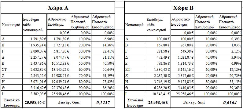 3.3 Σχέση ανισοκατανομής και σχετικής φτώχειας Στην ενότητα 2.1.2 αναφέρθηκε η θετική σχέση που υπάρχει μεταξύ της ανισοκατανομής του εισοδήματος και της σχετικής φτώχειας. Επειδή στην ενότητα 2.1.2 δεν είχε αναλυθεί κάποιος τρόπος υπολογισμού της ανισοκατανομής δεν μπορούσε να υπάρξει κάποια περαιτέρω ανάλυση πάνω σε αυτό το θέμα.