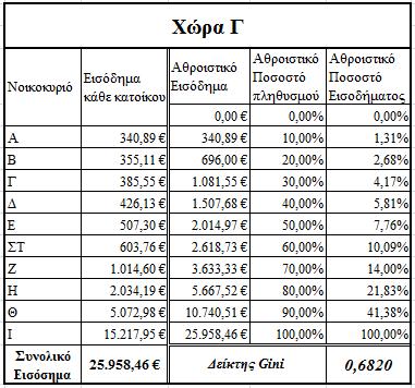 Πίνακας 6γ: Στοιχεία Χώρας Γ Το διάμεσο εισόδημα στην χώρα Γ προκύπτει από την 5 η και 6 η παρατήρηση, δηλαδή από τα νοικοκυριά Ε και ΣΤ. Έτσι, η διάμεσος του εισοδήματος για την χώρα Γ είναι.