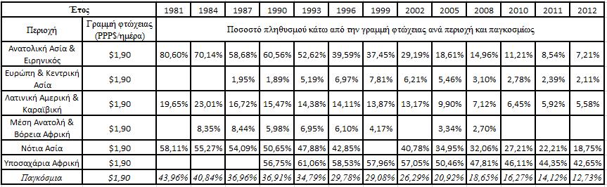 κόσμου. Με αυτό τον τρόπο θα μπορέσουν να εξαχθούν χρήσιμα συμπεράσματα για την ένταση της φτώχειας τόσο σήμερα όσο και στο παρελθόν.