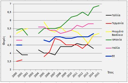 Γράφημα 5β: Διαχρονική εξέλιξη αναλογίας S80/S20 σύμφωνα με την Eurostat Το γράφημα έγινε με βάση τα στοιχεία που είναι διαθέσιμα στην Eurostat Όπως φαίνεται στα γραφήματα 5α και 5β ο δείκτης Gini