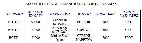 Πίνακας 4.4 Διαδρομές για Δεξαμενόπλοια τύπου Panamax Πίνακας 4.5 Διαδρομές για Δεξαμενόπλοια τύπου Handy Στις περισσότερες διαδρομές αντιστοιχεί ένα φορτίο.