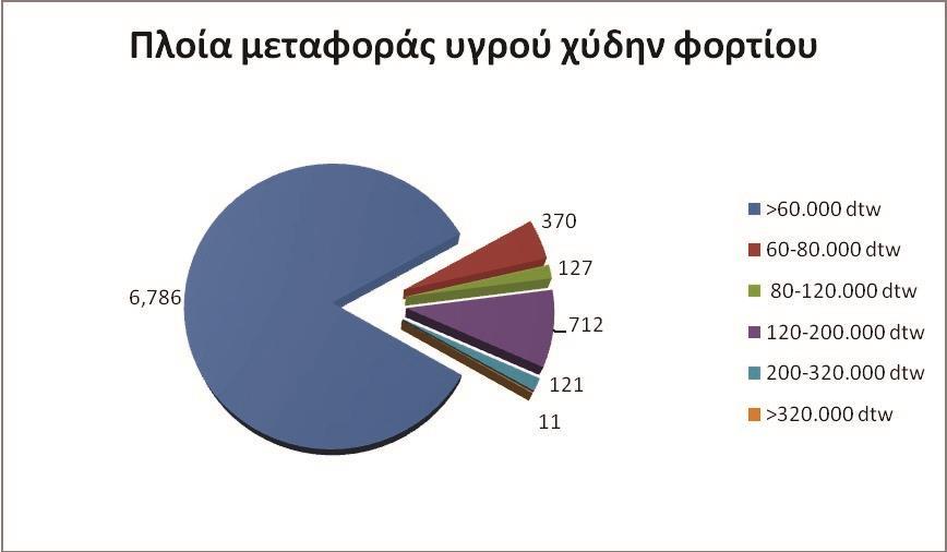 Διάγραμμα 4.2: Μέγεθος πλοίων που κατέφθασαν στο λιμάνι του Ρόττερνταμ 2) Τη δεύτερη θέση σε ποσότητα διακινούμενου υγρού χύδην φορτίου λιμάνι στην Ευρώπη, καταλαμβάνει η γειτονική Αμβέρσα (Βέλγιο).