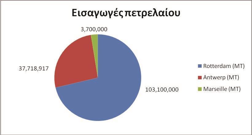 πετρελαίου. Παράλληλα, η περιοχή έχει εξαντλήσει τα σχετικά της κοιτάσματα με αποτέλεσμα οι ανάγκες εισαγωγής της, να είναι τεράστιες.