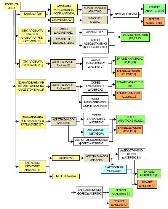 Σχήμα 6: Διάγραμμα σχεδιασμού διαχείρισης αποβλήτων ΟΚΩ 3.4.2.3. Ζωικά υποπροϊόντα Α.