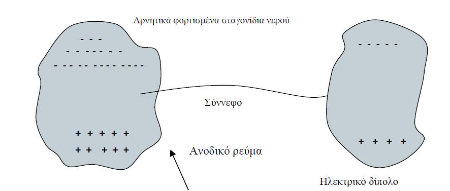 1.2 Διαχωριςμόσ των θλεκτρικών φορτίων ςτα νζφθ Ζωσ ςιμερα δεν υπάρχει ςυμφωνία αναφορικά με το μθχανιςμό θλζκτριςθσ ενόσ νζφουσ καταιγίδασ.