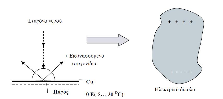 περιβάλλοντοσ (για ζλεγχο του θλεκτρικοφ φορτίου που κα αναπτυχκεί πάνω τθσ), πζφτουν ςταγόνεσ νεροφ.