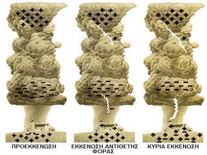 9: Κεραυνοί ανάμεςα ςε ςφννεφα. 1.