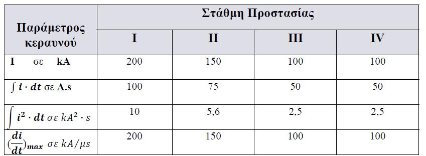 1.7 Παράμετροι κεραυνοφ Μια κεραυνικι εκκζνωςθ χαρακτθρίηεται από δφο κατθγορίεσ παραμζτρων: θ πρϊτθ κατθγορία περιλαμβάνει παραμζτρουσ ςχετικζσ με τθν ιδιοςυςταςία τθσ εκκζνωςθσ, τθ διάρκεια των