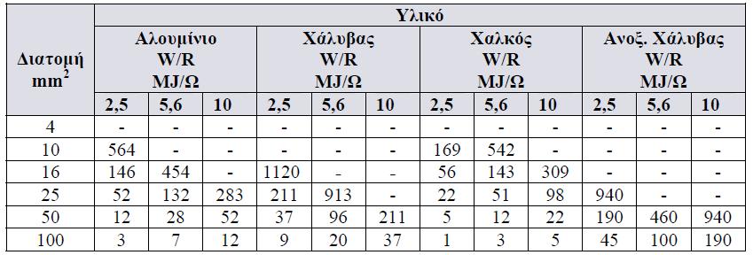 α= ςυντελεςτισ κερμότθτασ ςε 1/ ςε ρ= ειδικι αντίςταςθ του αγωγοφ ςε Ωm q=θ διατομι του αγωγοφ ςε γ= θ πυκνότθτα του υλικοφ ςε Kg/ C = ο ςυντελεςτισ κερμότθτασ ςε J/(kg.