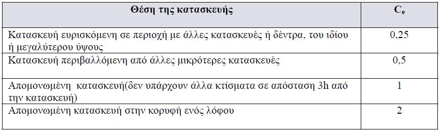 όπου: Ng: είναι θ μζςθ ετιςια ςυχνότθτα κεραυνϊν, (ςε πλιγματα ανά οποία βρίςκεται θ υπό εξζταςθ καταςκευι ), τθσ περιοχισ ςτθν Ae: είναι θ ιςοδφναμθ ςυλλζκτρια επιφάνεια τθσ καταςκευισ όταν