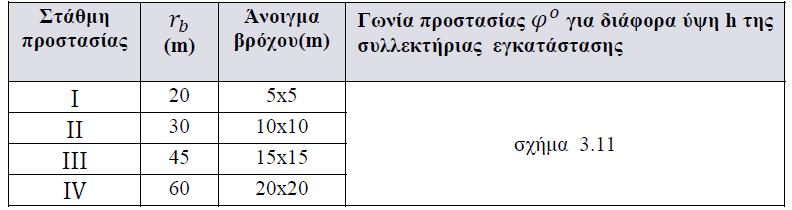 2.6 Προςδιοριςμόσ τθσ περιοχισ προςταςίασ Ο προςδιοριςμόσ τθσ περιοχισ προςταςίασ γίνεται κατά τρόπουσ: IEC 62305 εναλλακτικά με τρεισ 1) Με τθν μζκοδο τθσ κεραυνικισ ι κυλιόμενθσ ςφαίρασ ακτίνασ rb,