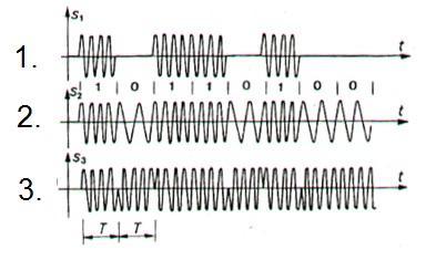 Потреба за синхронизацијом Већа брзина Мање грешака Повећана ширинапотребног преносног опсега Могућност регенерације сигнала дуж преносног пута Н П П Н П За пет тачних одговора 3 бода За четири тачна