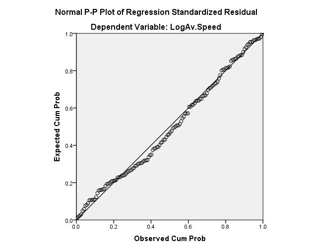 5. Εφαρμογή Μεθοδολογίας - Αποτελέσματα Model 1 Standardized Coefficients B Std. Error Beta (Constant) 1.682.042 39.849.000 Distractor.012.007.090 1.703.093 Traffic -.044.011 -.328-4.030.000 gender -.