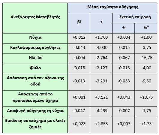 5. Εφαρμογή Μεθοδολογίας - Αποτελέσματα ei = (ΔΥi / ΔΧi) * (Xi / Yi) = βi * (Xi / Yi) Ο προσδιορισμός της σχετικής επιρροής κάθε ανεξάρτητης μεταβλητής, αποδείχθηκε η πιο απλή και κατάλληλη τεχνική,