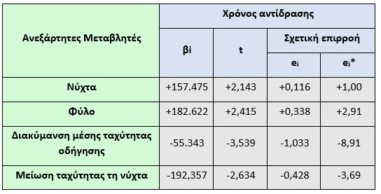 5. Εφαρμογή Μεθοδολογίας - Αποτελέσματα 5.4.