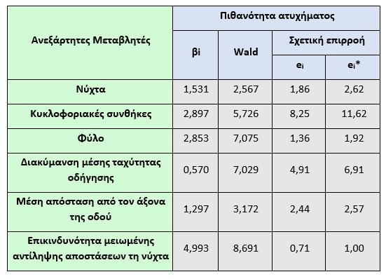 5. Εφαρμογή Μεθοδολογίας - Αποτελέσματα Από τον επόμενο πίνακα, προκύπτει το είδος και το μέγεθος της επιρροής της κάθε ανεξάρτητης μεταβλητής στην εξαρτημένη ξεχωριστά για συνεχείς και διακριτές