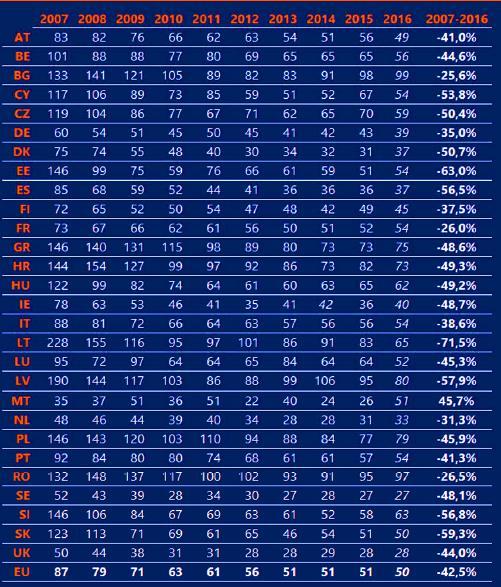 1. Εισαγωγή ΠΙΝΑΚΑΣ 1.1: Κατανομή τροχαίων ατυχημάτων από το 2007 μέχρι το 2016 στην Ε.Ε. Πηγή: Ευρωπαϊκό Συμβούλιο Οδικής Ασφάλειας Στο διάγραμμα 1.