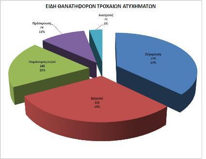 απεικονίζονται τα κυριότερα είδη και αιτίες θανατηφόρων τροχαίων ατυχημάτων στην Ελλάδα για το έτος 2016.