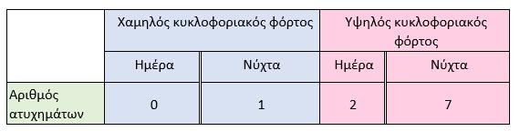 της τελικής βάσης δεδομένων. ΠΙΝΑΚΑΣ 4.4: Πίνακας με τα βασικά χαρακτηριστικά οδήγησης ανά σενάριο οδήγησης ΠΙΝΑΚΑΣ 4.